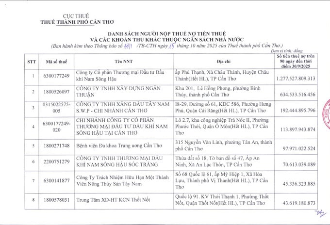 C&ocirc;ng ty TNHH X&acirc;y dựng Ng&acirc;n Thuận nợ thuế gần 635 tỷ đồng.