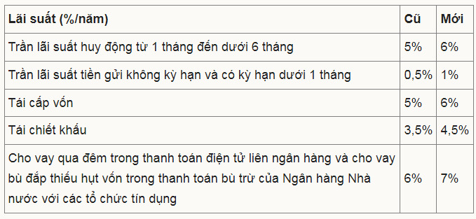 Ng&#226;n h&#224;ng Nh&#224; nước tiếp tục tăng trần l&#227;i suất huy động - Ảnh 1
