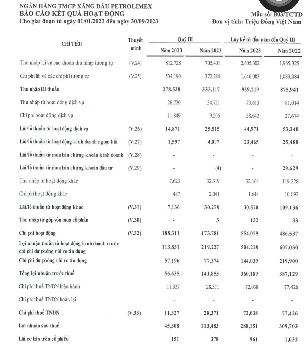 B&aacute;o c&aacute;o kết quả hoạt động&nbsp; qu&yacute; III/2023 của&nbsp;PGBank.