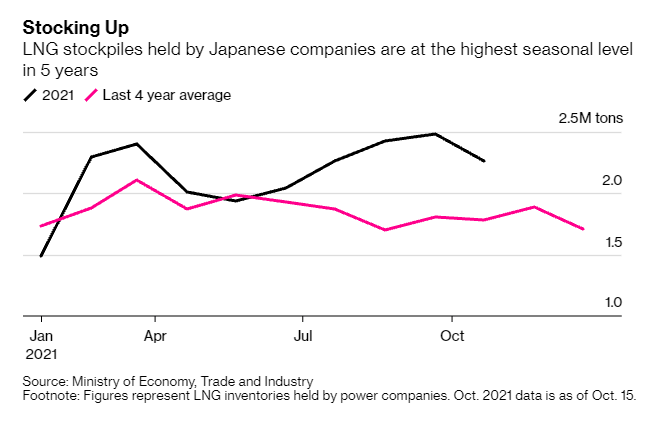 Bloomberg: Cuộc khủng hoảng năng lượng tại ch&#226;u &#193; sẽ tồi tệ hơn v&#224;o cuối năm nay - Ảnh 2