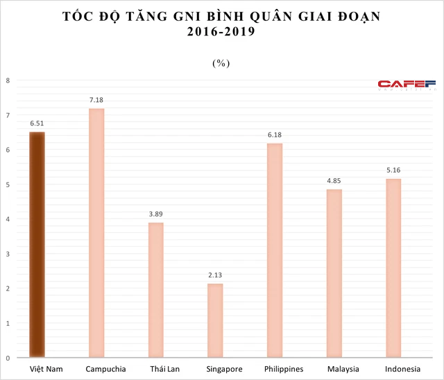 Chất lượng nh&#226;n lực, năng suất lao động v&#224; tốc độ tăng GNI của Việt Nam đang ở đ&#226;u so với Th&#225;i Lan, Singapore, Philippines...? - Ảnh 5