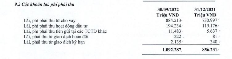 Nguồn: B&aacute;o c&aacute;o t&agrave;i ch&iacute;nh hợp nhất qu&yacute; 3/2022