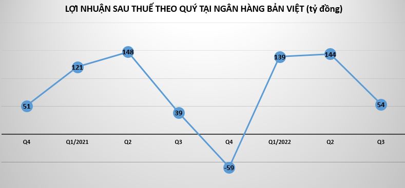 L&#227;i dự thu tại ng&#226;n h&#224;ng Bản Việt tăng nhanh - Ảnh 1