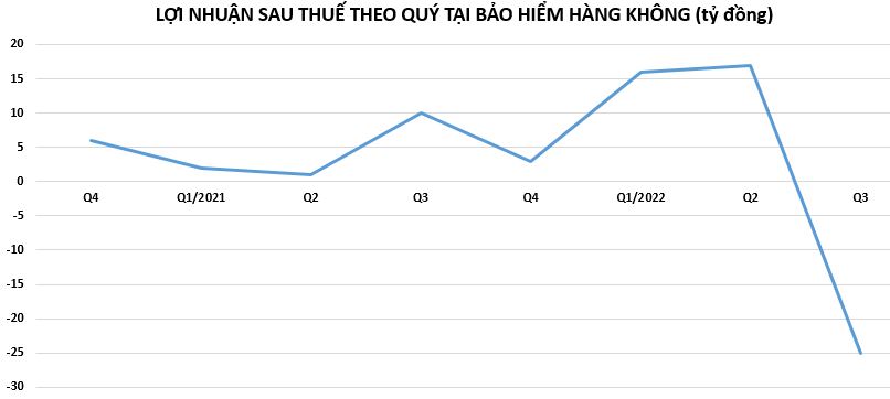 C&#244;ng ty bảo hiểm đầu ti&#234;n b&#225;o lỗ qu&#253; 3/2022 - Ảnh 1