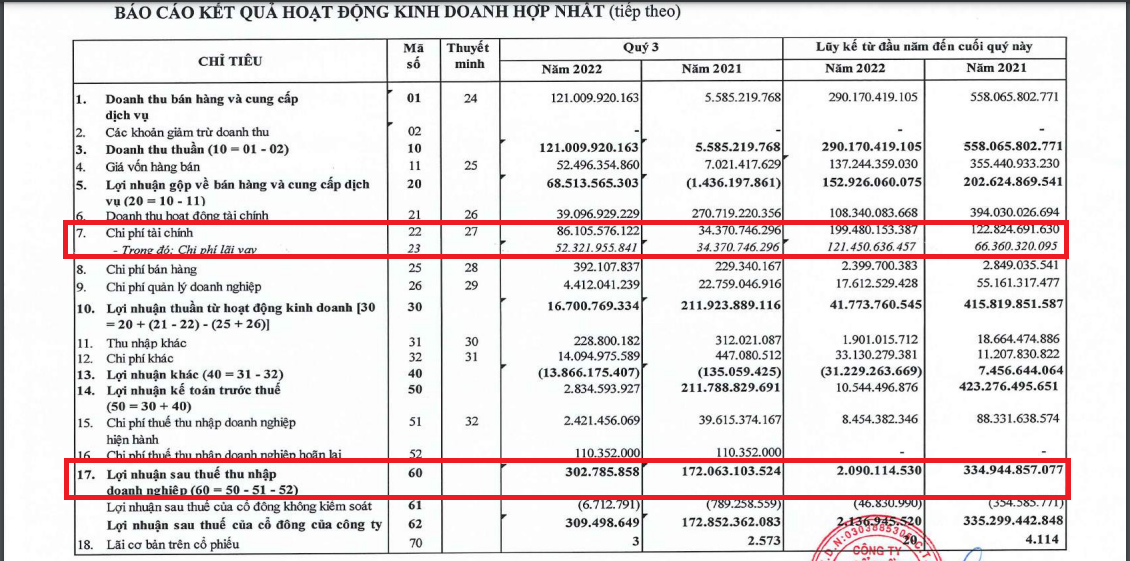 Năm Bảy Bảy gần như mất l&atilde;i trong qu&yacute; 3 do nguồn thu t&agrave;i ch&iacute;nh giảm mạnh, chi ph&iacute; l&atilde;i vay cao v&agrave; bị phạt hợp đồng.