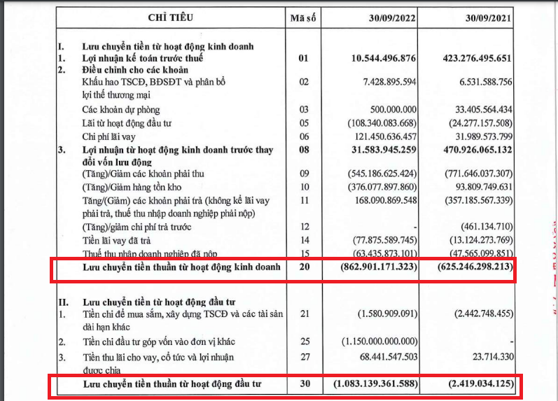 D&ograve;ng tiền kinh doanh tại NBB &acirc;m kỷ lục, d&ograve;ng tiền đầu tư cũng ghi nhận &acirc;m 1.083 tỷ đồng