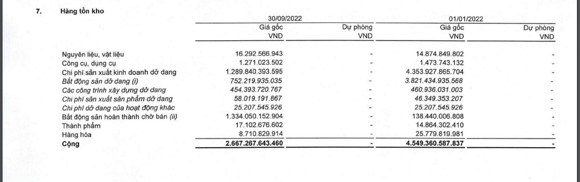 CII tho&#225;t lỗ nhờ doan thu t&#224;i ch&#237;nh, &#225;p lực khoản nợ tr&#225;i phiếu 3.161 tỷ đồng đ&#225;o hạn trong một năm tới - Ảnh 1