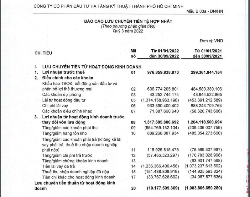 D&ograve;ng tiền kinh doanh CII c&oacute; cải thiện cuối qu&yacute; 3, nhưng vấn &acirc;m 10,2 tỷ đồng