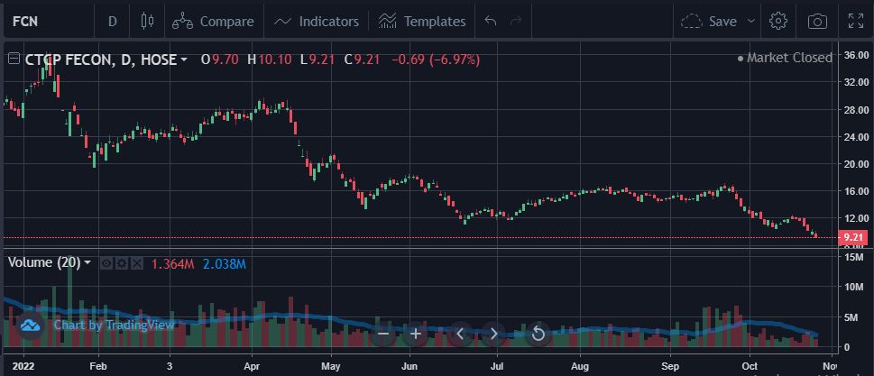 Diễn biến cổ phiếu FCN từ đầu năm 2022 đến nay.