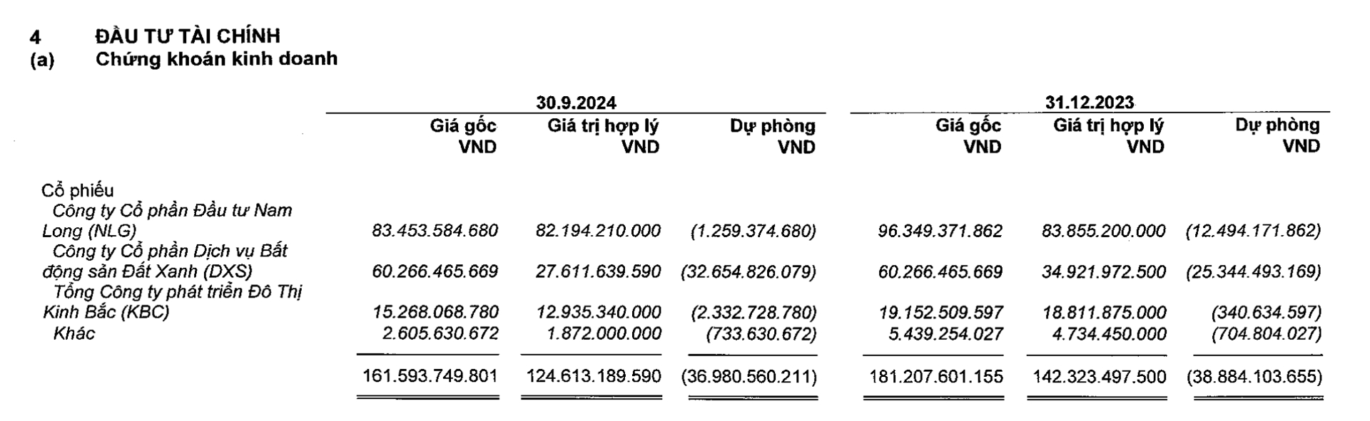 Vĩnh Ho&agrave;n vẫn &ocirc;m "tr&aacute;i đắng" v&igrave; chứng kho&aacute;n kinh doanh