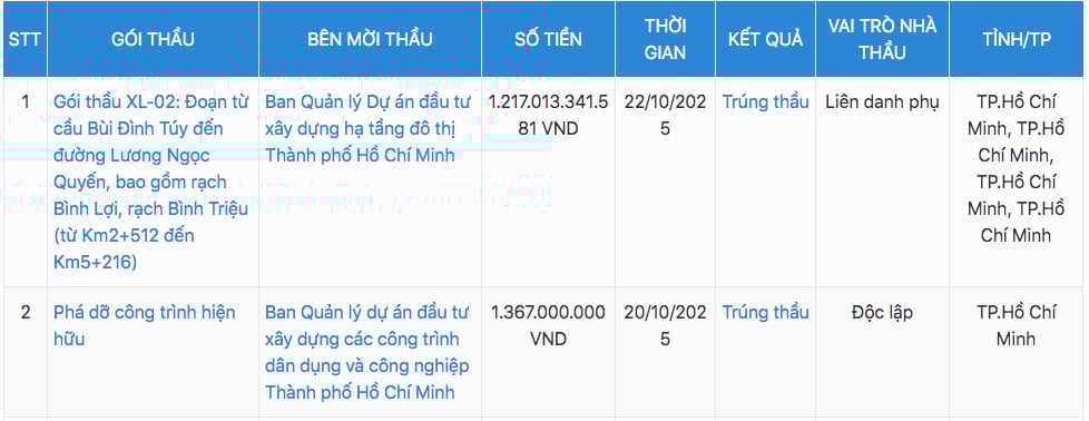 Hai g&oacute;i thầu m&agrave;&nbsp;C&ocirc;ng ty cổ phần X&acirc;y dựng Số 5 đ&atilde; tr&uacute;ng thầu trong th&aacute;ng 10/2025.