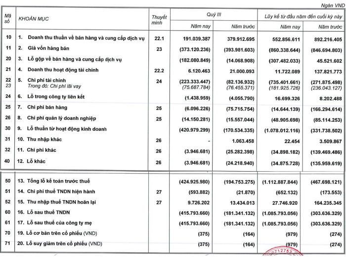 &nbsp;Nguồn: BCTC hợp nhất qu&yacute; III/2022 của HNG.&nbsp;