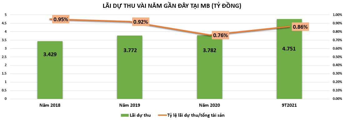MB: L&#227;i dự thu c&#243; &#225;m ảnh lợi nhuận? - Ảnh 2