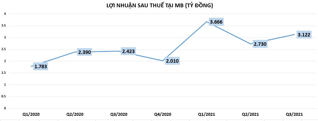 MB: L&#227;i dự thu c&#243; &#225;m ảnh lợi nhuận? - Ảnh 1