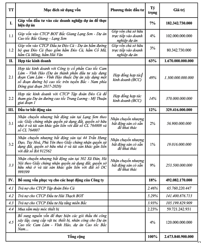Chi tiết mục đ&iacute;c sử dụng vốn thu được từ đợt ph&aacute;t h&agrave;nh hơn 267 triệu cổ phiếu ra c&ocirc;ng ch&uacute;ng của Đ&egrave;o Cả