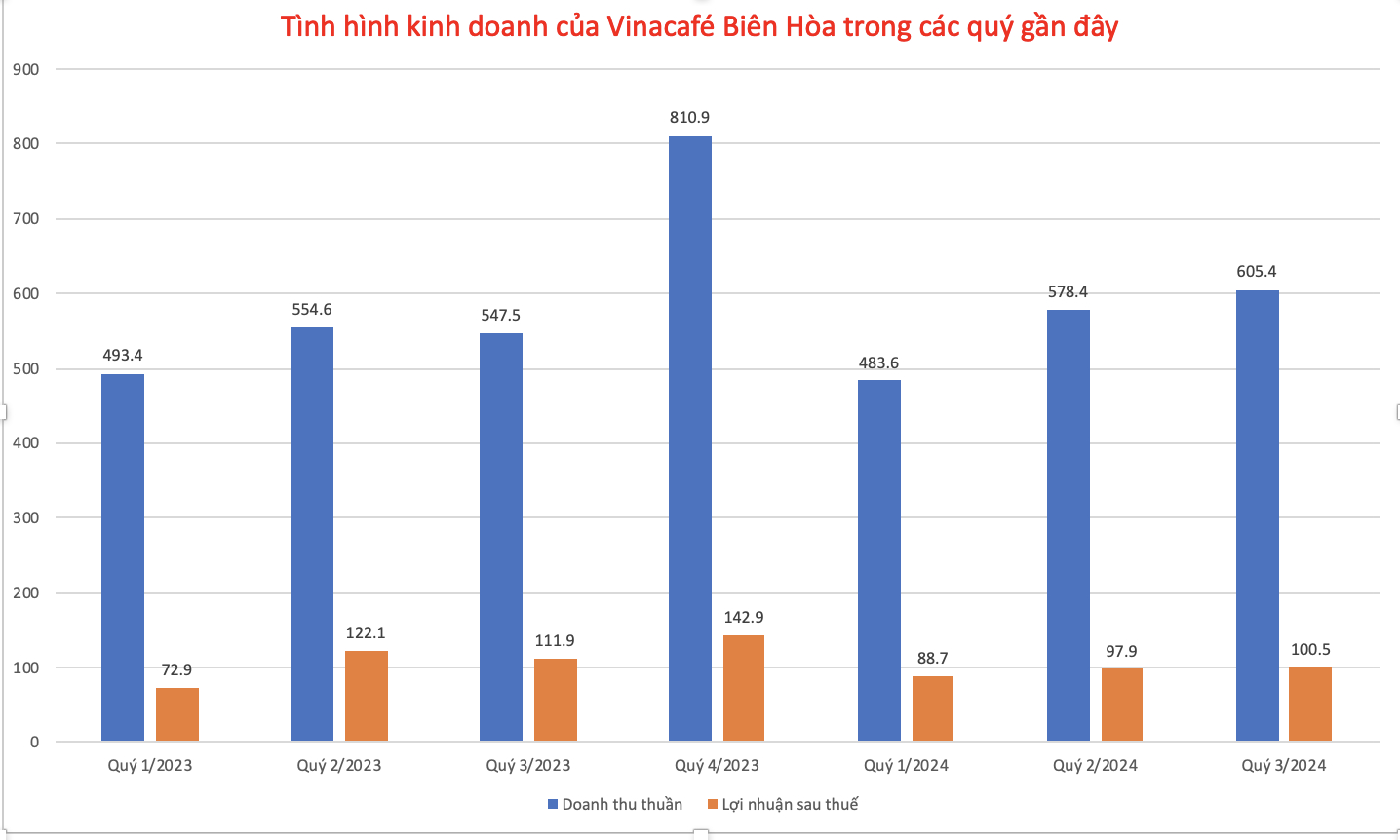 T&igrave;nh h&igrave;nh kinh doanh của&nbsp;Vinacaf&eacute; Bi&ecirc;n H&ograve;a.