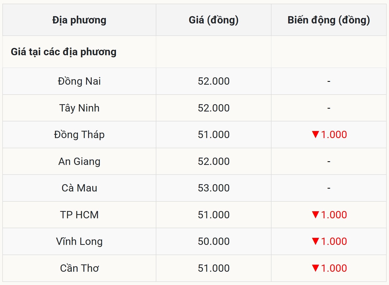 Gi&aacute; heo hơi h&ocirc;m nay 29/10 tại miền Nam (Được B&aacute;o Nh&agrave; b&aacute;o v&agrave; C&ocirc;ng luận tổng hợp)