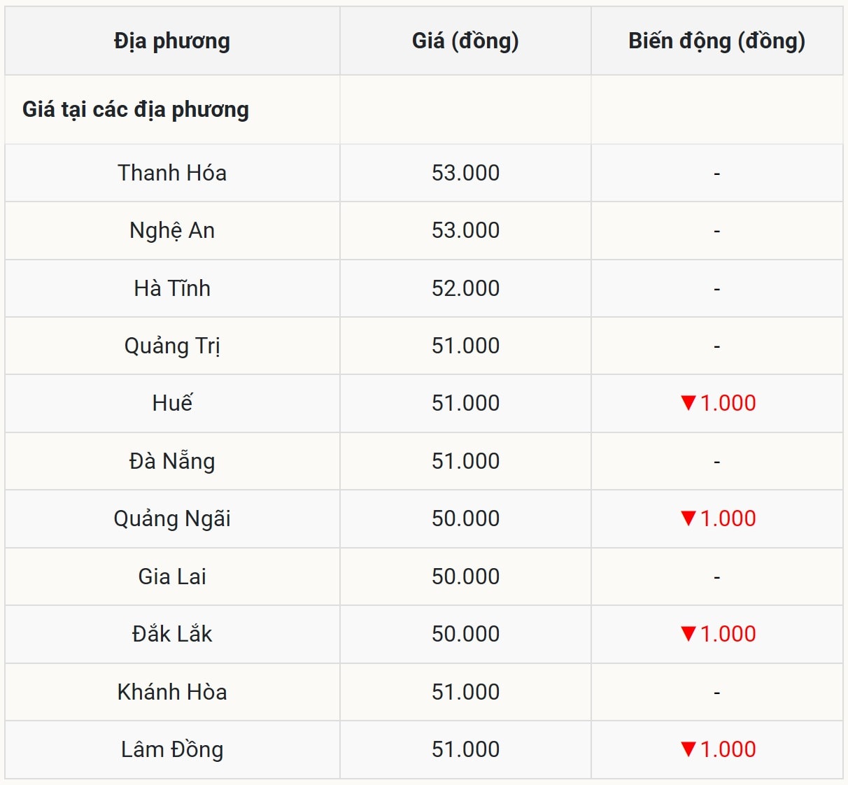 Gi&aacute; heo hơi h&ocirc;m nay 29/10 tại miền Trung &ndash; T&acirc;y Nguy&ecirc;n (Được B&aacute;o Nh&agrave; b&aacute;o v&agrave; C&ocirc;ng luận tổng hợp)