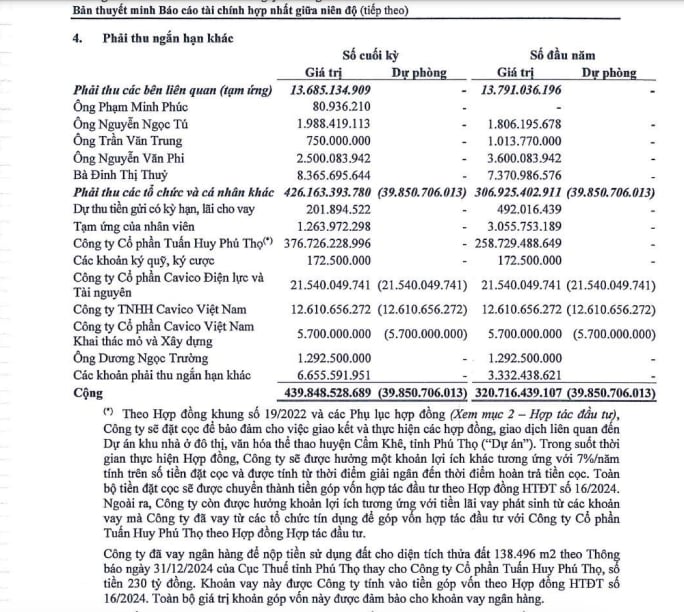 CMH Group chi 230 tỷ đồng nộp tiền sử dụng đất thay Tuấn Huy Ph&uacute; Thọ