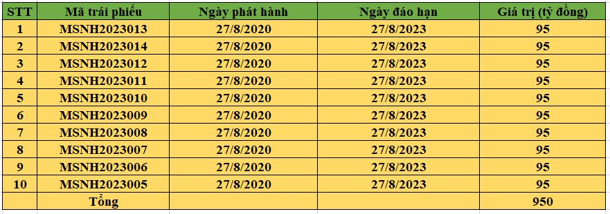 C&aacute;c l&ocirc; tr&aacute;i phiếu tại Tập đo&agrave;n Masan sẽ đ&aacute;o hạn v&agrave;o th&aacute;ng 8/2023. (nguồn: HNX)