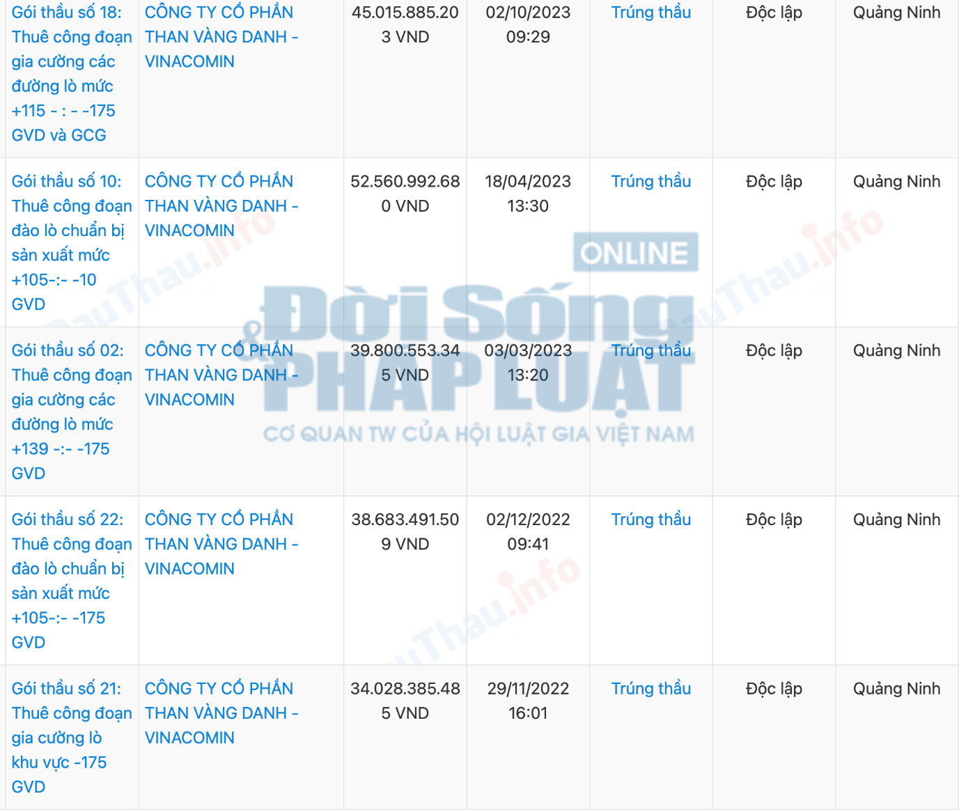 Li&ecirc;n tiếp 5 g&oacute;i thầu tại Than V&agrave;ng Danh đều được C&ocirc;ng ty Việt Hồng d&ugrave;ng 1 chỉ huy trưởng c&ocirc;ng trường duy nhất l&agrave; &ocirc;ng Tạ Việt Hưng.