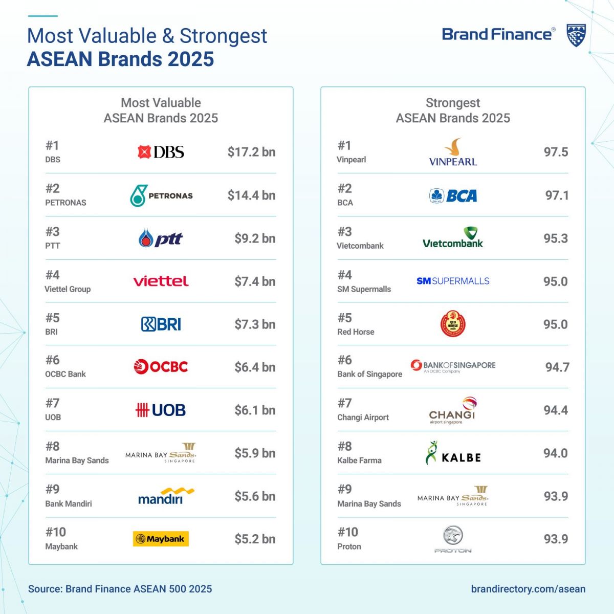 Vinpearl dẫn đầu BXH Sức mạnh thương hiệu ASEAN