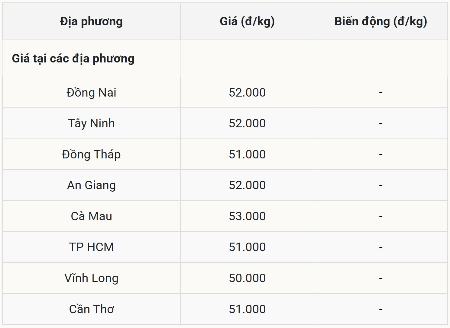 Gi&aacute; heo hơi h&ocirc;m nay 30/10 tại miền Nam (Được B&aacute;o Nh&agrave; b&aacute;o v&agrave; C&ocirc;ng luận tổng hợp)