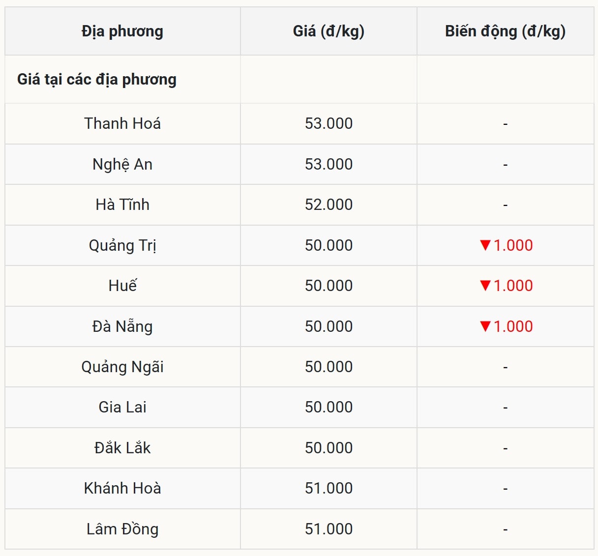Gi&aacute; heo hơi h&ocirc;m nay 30/10 tại miền Trung &ndash; T&acirc;y Nguy&ecirc;n (Được B&aacute;o Nh&agrave; b&aacute;o v&agrave; C&ocirc;ng luận tổng hợp)