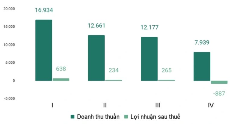 &nbsp;KQKD của Hoa Sen ni&ecirc;n độ t&agrave;i ch&iacute;nh 2021 - 2022 (Đvt: Tỷ đồng)