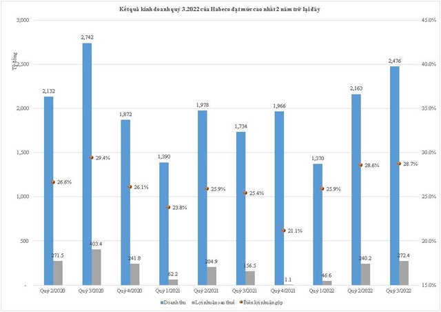 Habeco: Kết quả kinh doanh qu&#253; 3/2022 cao nhất 2 năm - Ảnh 4