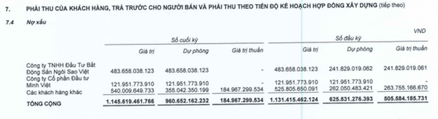 CTD đ&atilde; phải tr&iacute;ch lập dự ph&ograve;ng đến 961 tỷ đồng tại thời điểm cuối qu&yacute; III/2022.&nbsp;Nguồn BCTC hợp nhất qu&yacute; 3/2022 CTD