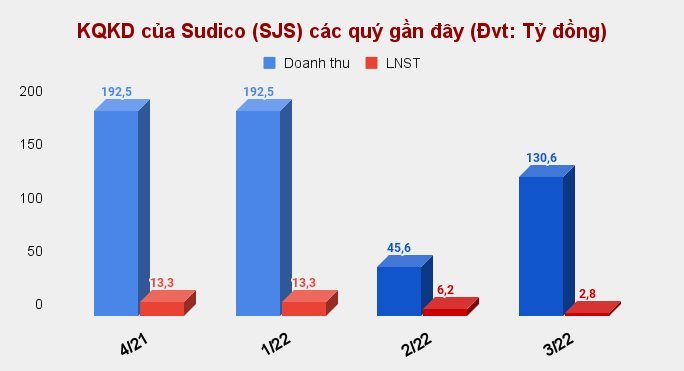 S&#244;ng Đ&#224; - Sudico (SJS): Hậu &#39;đổi chủ&#39;, lợi nhuận sau thuế qu&#253; 3 tiếp tục &#39;bốc hơi&#39; - Ảnh 1