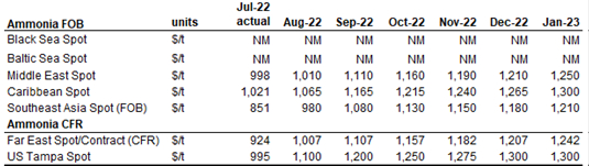 Nguồn CRU: Fertilizer Week &ndash; Price Forecasts th&aacute;ng 8/2022.