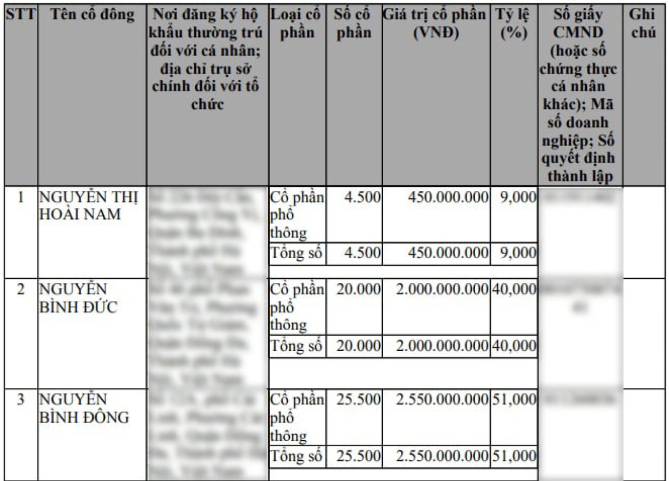 Cơ cấu cổ đ&ocirc;ng của C&ocirc;ng ty cổ phần thiết bị Viễn Đ&ocirc;ng.