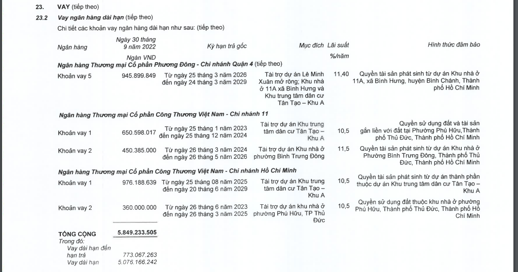 C&aacute;c khoản vay ng&acirc;n h&agrave;ng của Nh&agrave; Khang Điền cuối qu&yacute; III/2022 ghi nhận 5.849 tỷ đồng.