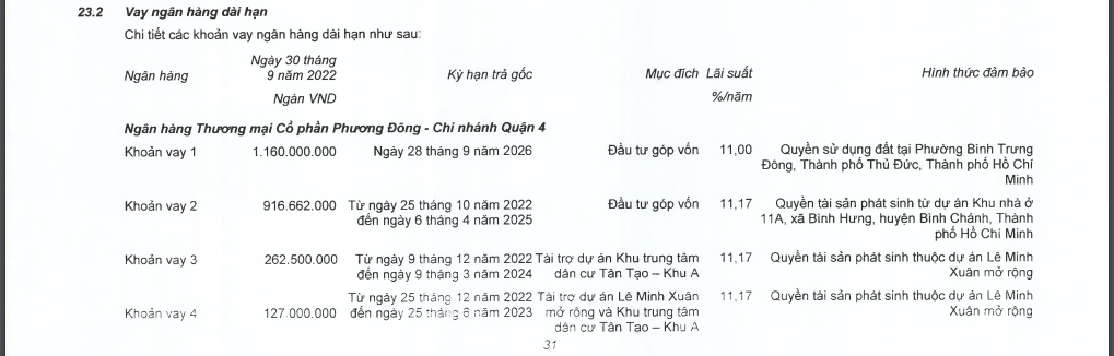 Nh&#224; Khang Điền: D&#242;ng tiền &#226;m 2.315 tỷ đồng, nợ vay tăng gấp 2,8 lần đầu năm - Ảnh 1