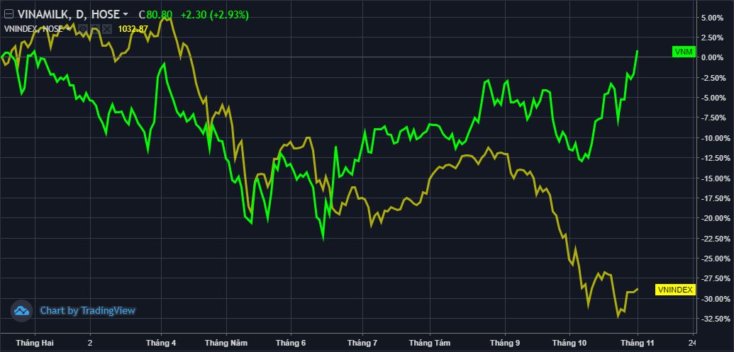 Động lực n&#224;o đưa cổ phiếu Vinamilk (VNM) ngược d&#242;ng thị trường vượt đỉnh 9 th&#225;ng? - Ảnh 2