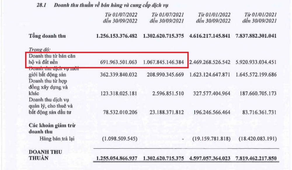 &nbsp;Doanh thu từ b&aacute;n căn hộ v&agrave; đất nền giảm mạnh khiến doanh thu thuần về b&aacute;n h&agrave;ng v&agrave; cung cấp dịch vụ của Đất Xanh Group giảm so với c&ugrave;ng kỳ. Nguồn BCTC