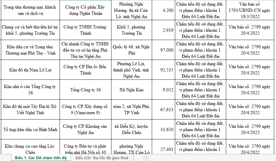 Một phần danh s&aacute;ch 160 dự &aacute;n chậm tiến độ sử dụng đất, bị thu hồi v&agrave; c&aacute;c dự &aacute;n được gia hạn vừa được UBND tỉnh Nghệ An c&ocirc;ng bố.