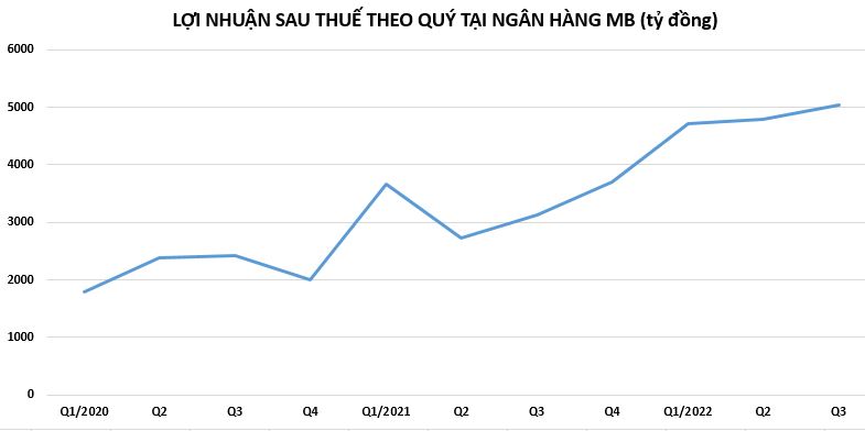 Ngân hàng MB hoàn thành 90% chỉ tiêu lợi nhuận năm chỉ sau 9 tháng - Ảnh 1