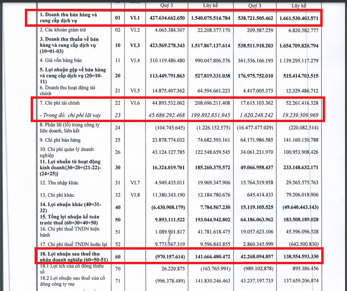 Doanh thu giảm, chi ph&iacute; l&atilde;i vay tăng mạnh khiến DIC Corp thua lỗ trong qu&yacute; 3