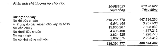 Nợ xấu tại MBBank v&agrave;o cuối qu&yacute; III/2023 tăng mạnh. Nguồn: MB
