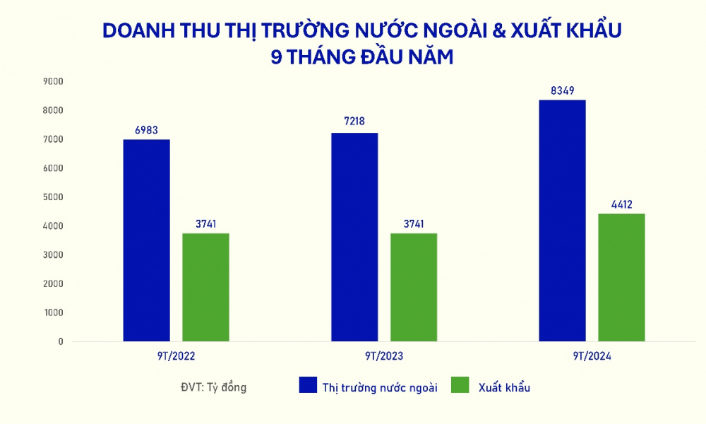 &nbsp;Doanh thu 9 th&aacute;ng đầu năm từ hoạt động xuất khẩu n&oacute;i ri&ecirc;ng v&agrave; thị trường nước ngo&agrave;i (gồm c&aacute;c chi nh&aacute;nh nước ngo&agrave;i) của Vinamilk c&aacute;c năm 2022-2024
