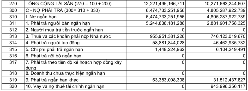 Vay v&agrave; nợ thu&ecirc; t&agrave;i ch&iacute;nh ngắn hạn của HTMV t&iacute;nh đến cuối năm 2023 l&agrave; hơn 943,9 tỷ đồng, chiếm gần 20% nợ phải trả.