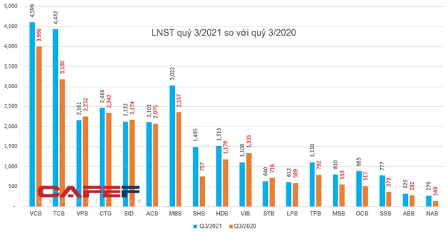 Đ&#227; c&#243; hơn 50 doanh nghiệp tr&#234;n s&#224;n chứng kho&#225;n b&#225;o l&#227;i vượt ngh&#236;n tỷ sau 3 qu&#253; - Ảnh 6