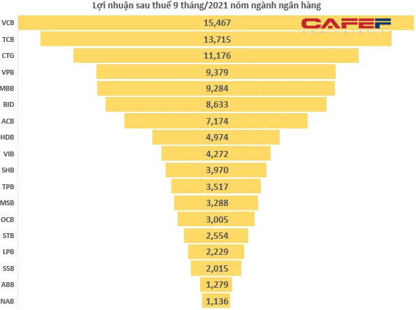 Đ&#227; c&#243; hơn 50 doanh nghiệp tr&#234;n s&#224;n chứng kho&#225;n b&#225;o l&#227;i vượt ngh&#236;n tỷ sau 3 qu&#253; - Ảnh 7