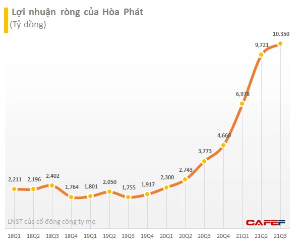 Đ&#227; c&#243; hơn 50 doanh nghiệp tr&#234;n s&#224;n chứng kho&#225;n b&#225;o l&#227;i vượt ngh&#236;n tỷ sau 3 qu&#253; - Ảnh 2