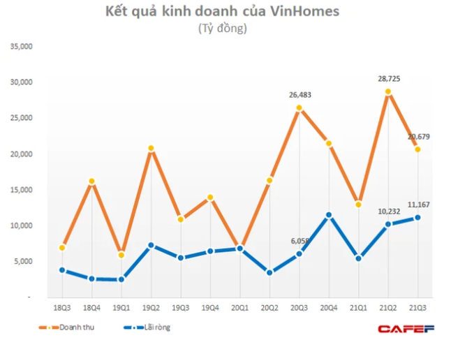 Đ&#227; c&#243; hơn 50 doanh nghiệp tr&#234;n s&#224;n chứng kho&#225;n b&#225;o l&#227;i vượt ngh&#236;n tỷ sau 3 qu&#253; - Ảnh 3