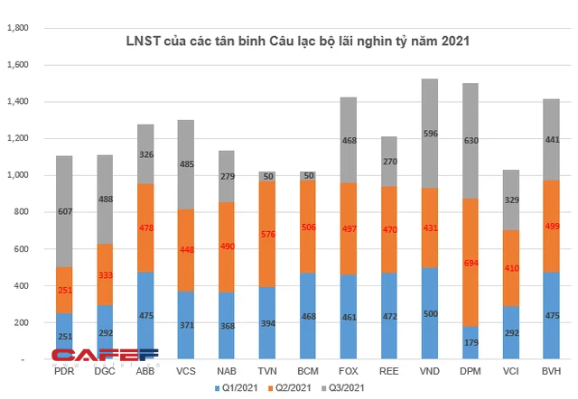 Đ&#227; c&#243; hơn 50 doanh nghiệp tr&#234;n s&#224;n chứng kho&#225;n b&#225;o l&#227;i vượt ngh&#236;n tỷ sau 3 qu&#253; - Ảnh 8