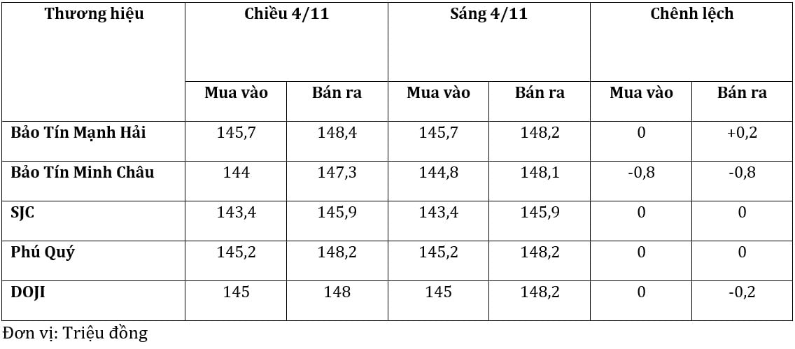 Gi&#225; v&#224;ng h&#244;m nay 5/11: Biến động tr&#225;i chiều tại c&#225;c h&#227;ng v&#224;ng - Ảnh 1